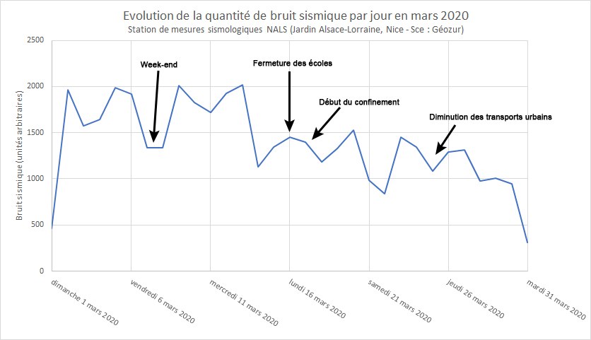  Une première activité sur le bruit sismique