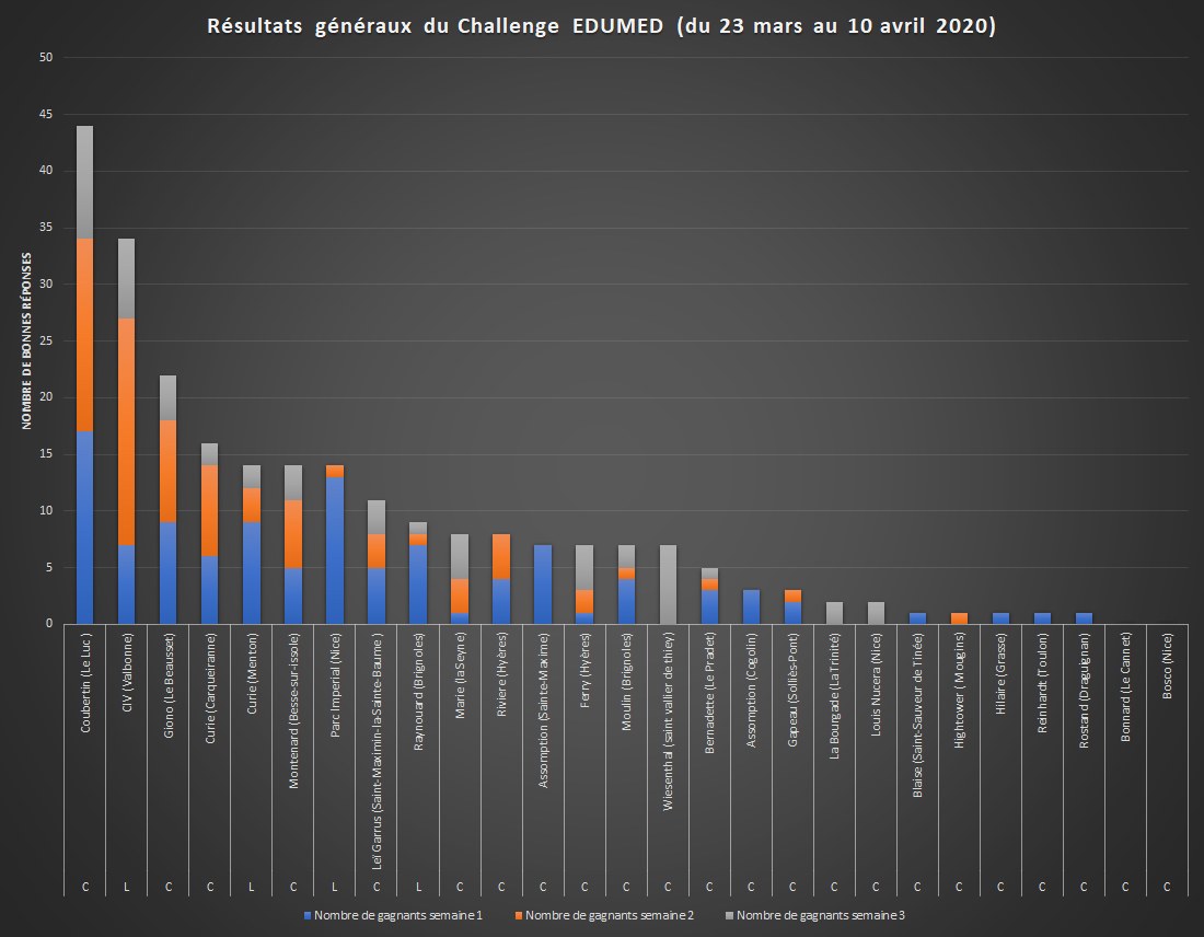 Challenge EDUMED : les résultats